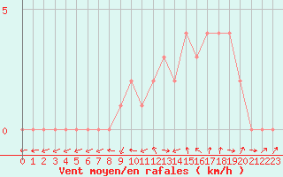 Courbe de la force du vent pour Quimperl (29)