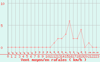 Courbe de la force du vent pour Gap-Sud (05)