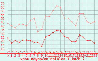 Courbe de la force du vent pour Montredon des Corbires (11)