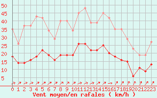 Courbe de la force du vent pour Christnach (Lu)
