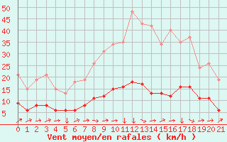 Courbe de la force du vent pour Boulaide (Lux)