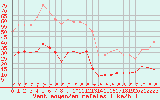 Courbe de la force du vent pour Dolembreux (Be)