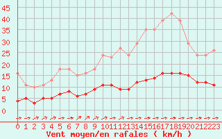 Courbe de la force du vent pour Ciudad Real (Esp)