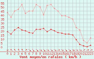 Courbe de la force du vent pour Sallles d