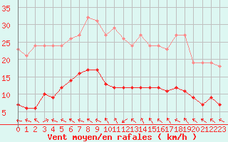 Courbe de la force du vent pour Petiville (76)