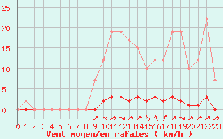 Courbe de la force du vent pour Remich (Lu)