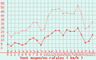 Courbe de la force du vent pour Vias (34)