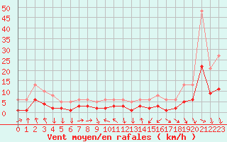 Courbe de la force du vent pour La Beaume (05)