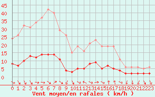 Courbe de la force du vent pour Sanary-sur-Mer (83)