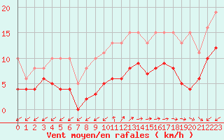 Courbe de la force du vent pour Pirou (50)