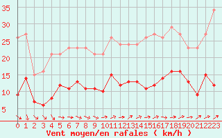 Courbe de la force du vent pour Bonnecombe - Les Salces (48)