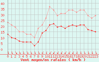 Courbe de la force du vent pour Brion (38)