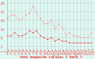 Courbe de la force du vent pour Sandillon (45)