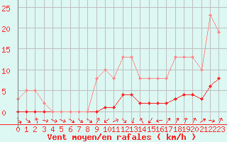Courbe de la force du vent pour Champagne-sur-Seine (77)