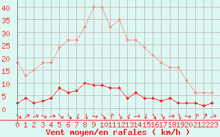 Courbe de la force du vent pour Thoiras (30)