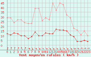 Courbe de la force du vent pour Kernascleden (56)