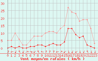 Courbe de la force du vent pour Gjilan (Kosovo)