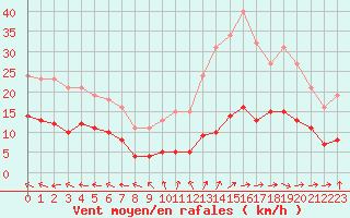 Courbe de la force du vent pour Sorcy-Bauthmont (08)