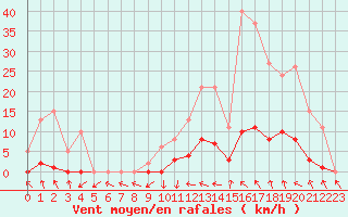 Courbe de la force du vent pour Recoubeau (26)