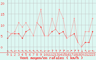 Courbe de la force du vent pour Guret Saint-Laurent (23)
