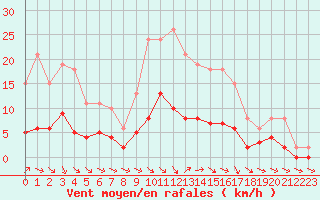 Courbe de la force du vent pour Renwez (08)