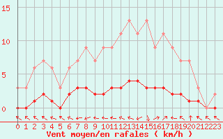 Courbe de la force du vent pour Harville (88)