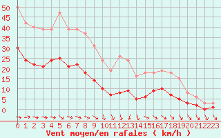 Courbe de la force du vent pour Pirou (50)