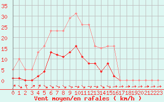 Courbe de la force du vent pour Miribel-les-Echelles (38)