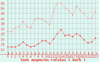 Courbe de la force du vent pour Bourg-Saint-Andol (07)