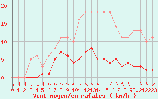 Courbe de la force du vent pour Saint-Yrieix-le-Djalat (19)
