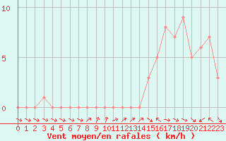 Courbe de la force du vent pour Gap-Sud (05)