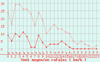 Courbe de la force du vent pour Cabris (13)
