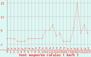 Courbe de la force du vent pour Orschwiller (67)