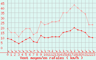 Courbe de la force du vent pour Saint-Jean-de-Vedas (34)