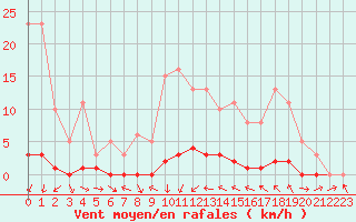 Courbe de la force du vent pour Sauteyrargues (34)