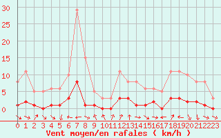Courbe de la force du vent pour Voiron (38)