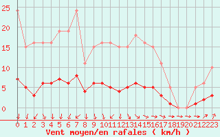 Courbe de la force du vent pour Neuville-de-Poitou (86)