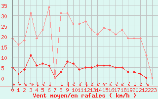 Courbe de la force du vent pour Saint-Amans (48)