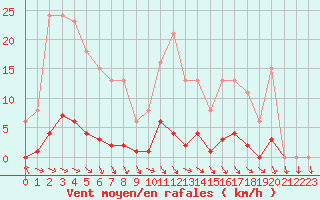 Courbe de la force du vent pour Gurande (44)