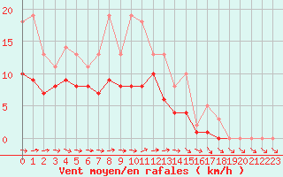 Courbe de la force du vent pour Lobbes (Be)