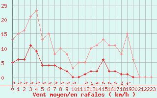 Courbe de la force du vent pour Villefontaine (38)