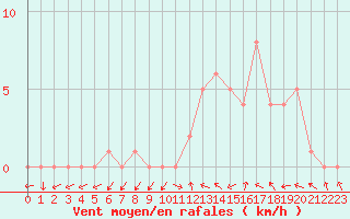 Courbe de la force du vent pour Selonnet (04)