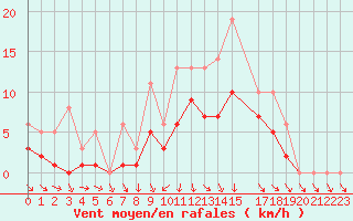 Courbe de la force du vent pour Izegem (Be)