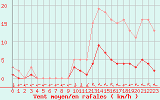 Courbe de la force du vent pour Nostang (56)