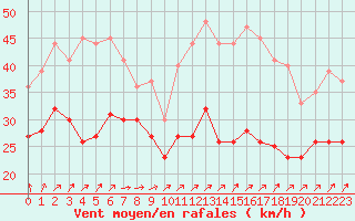 Courbe de la force du vent pour Cap Gris-Nez (62)