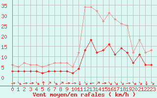 Courbe de la force du vent pour Champtercier (04)