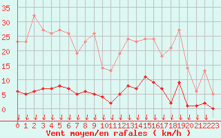 Courbe de la force du vent pour Leign-les-Bois (86)