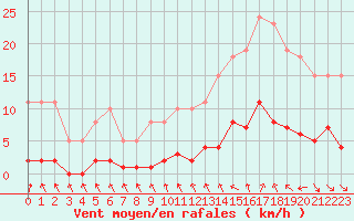 Courbe de la force du vent pour Als (30)