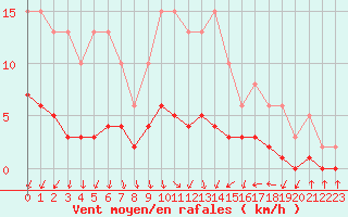 Courbe de la force du vent pour Combs-la-Ville (77)