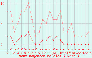 Courbe de la force du vent pour Bouligny (55)